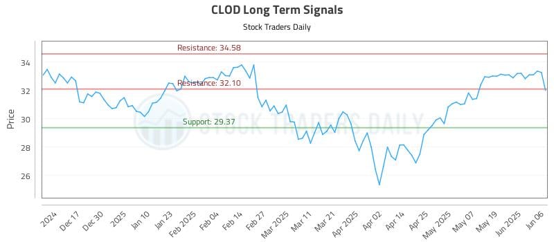 CLOD Long Term Analysis for June 7 2025 CLOD Long Term Analysis for June 7 2025