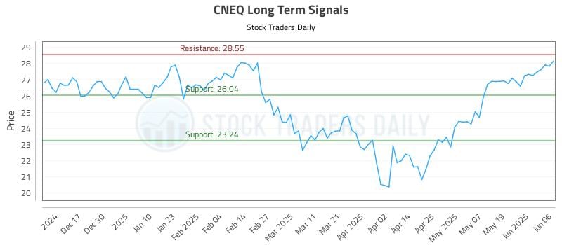 CNEQ Long Term Analysis for June 7 2025 CNEQ Long Term Analysis for June 7 2025