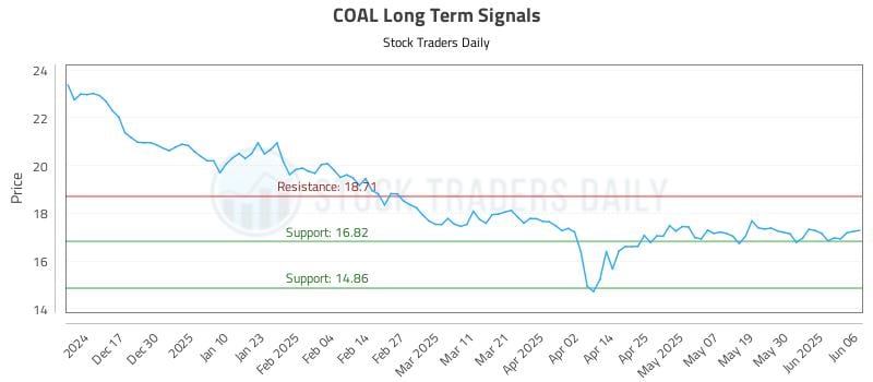 COAL Long Term Analysis for June 7 2025 COAL Long Term Analysis for June 7 2025