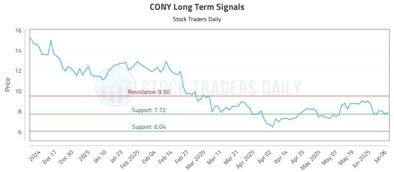 CONY Long Term Analysis for June 7 2025