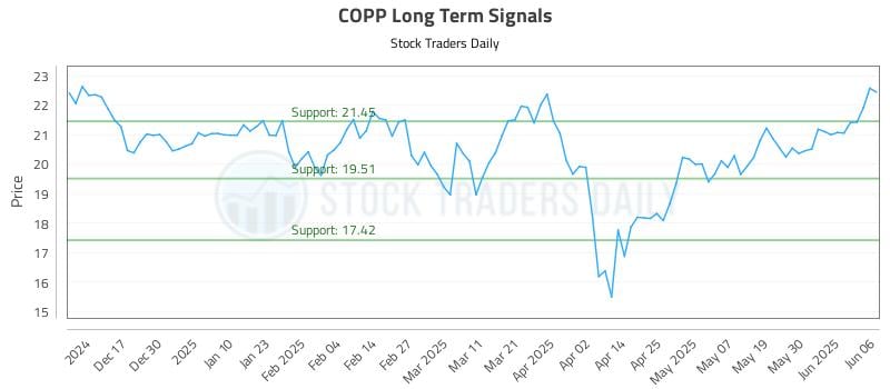 COPP Long Term Analysis for June 7 2025