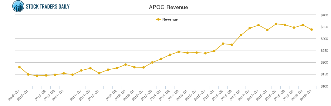 APOG Revenue chart
