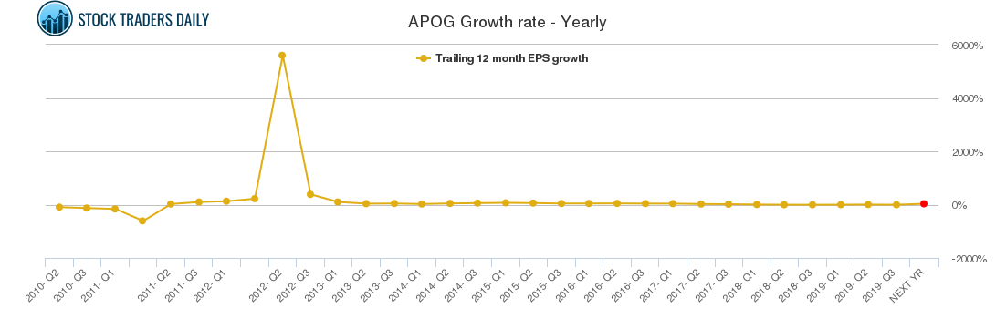 APOG Growth rate - Yearly