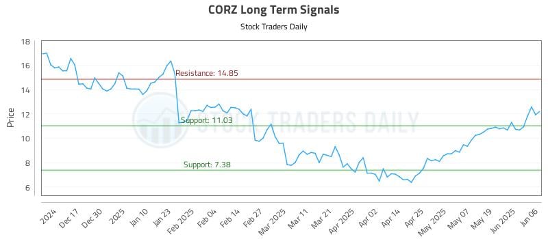 CORZ Long Term Analysis for June 7 2025 CORZ Long Term Analysis for June 7 2025