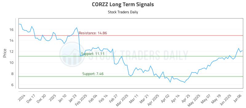 CORZZ Long Term Analysis for June 7 2025 CORZZ Long Term Analysis for June 7 2025