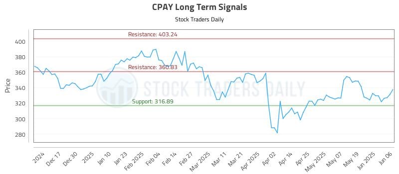 CPAY Long Term Analysis for June 7 2025 CPAY Long Term Analysis for June 7 2025