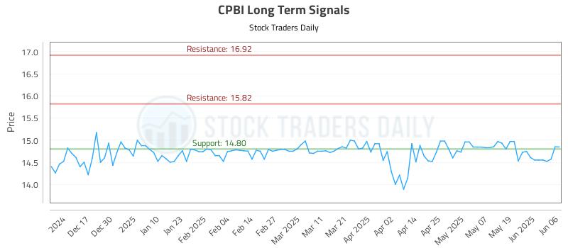CPBI Long Term Analysis for June 7 2025