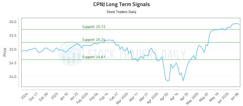 CPNJ Long Term Analysis for June 7 2025 CPNJ Long Term Analysis for June 7 2025