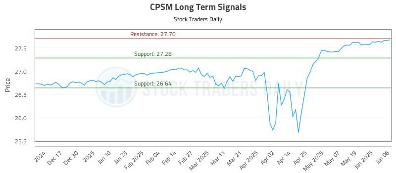 CPSM Long Term Analysis for June 7 2025 CPSM Long Term Analysis for June 7 2025