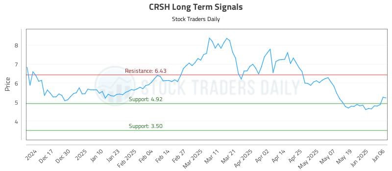 CRSH Long Term Analysis for June 7 2025 CRSH Long Term Analysis for June 7 2025
