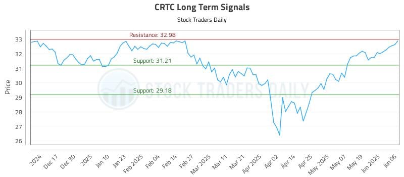 CRTC Long Term Analysis for June 7 2025
