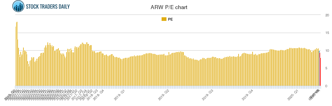 ARW PE chart