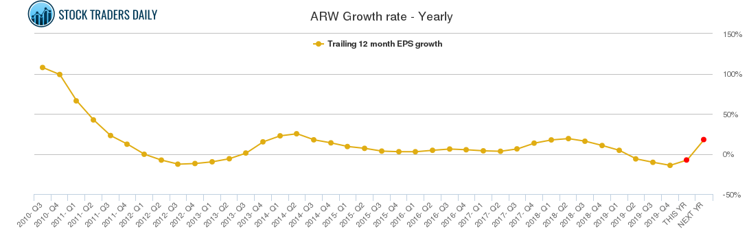 ARW Growth rate - Yearly