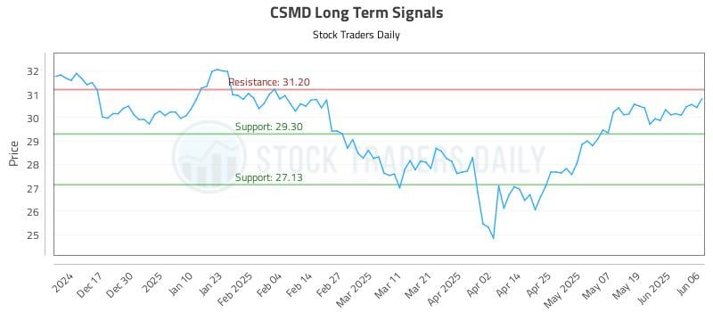 CSMD Long Term Analysis for June 7 2025 CSMD Long Term Analysis for June 7 2025