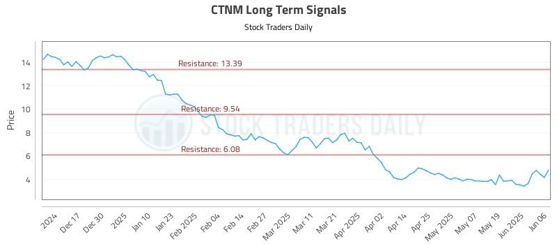 CTNM Long Term Analysis for June 7 2025