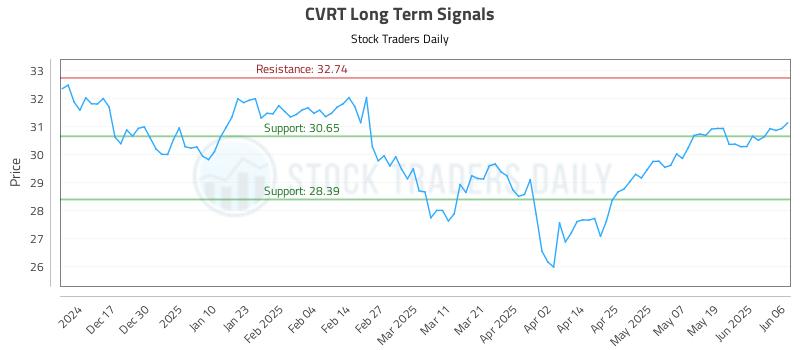 CVRT Long Term Analysis for June 7 2025 CVRT Long Term Analysis for June 7 2025