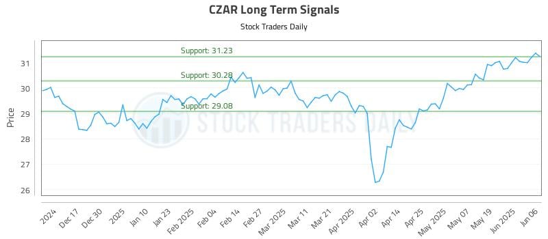 CZAR Long Term Analysis for June 7 2025 CZAR Long Term Analysis for June 7 2025