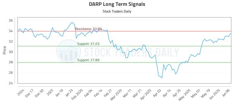 DARP Long Term Analysis for June 7 2025 DARP Long Term Analysis for June 7 2025