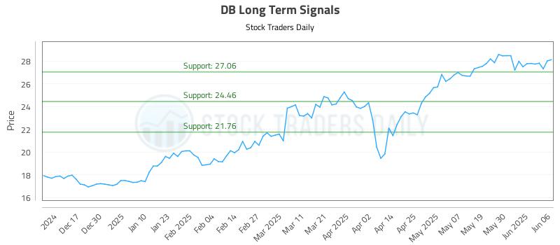 DB Long Term Analysis for June 7 2025 DB Long Term Analysis for June 7 2025