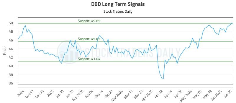 DBD Long Term Analysis for June 7 2025 DBD Long Term Analysis for June 7 2025