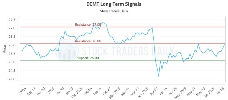 DCMT Long Term Analysis for June 7 2025 DCMT Long Term Analysis for June 7 2025