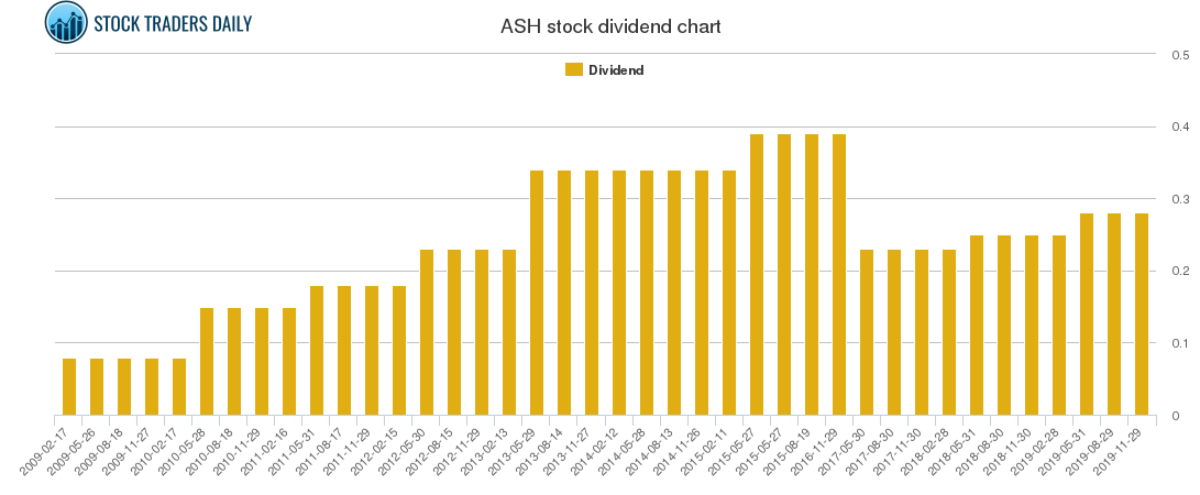 ASH Dividend Chart