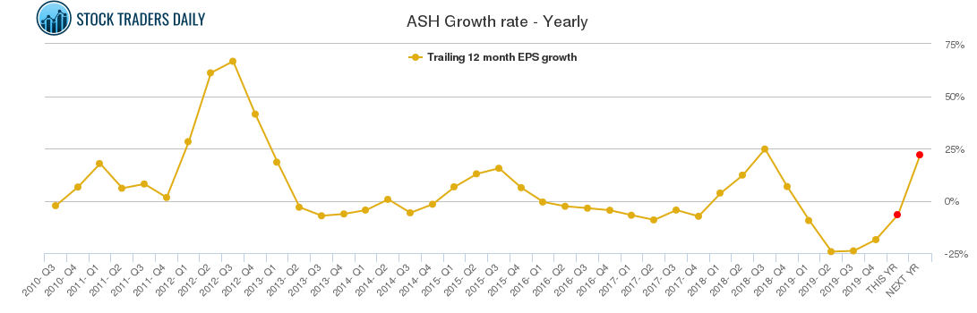 ASH Growth rate - Yearly