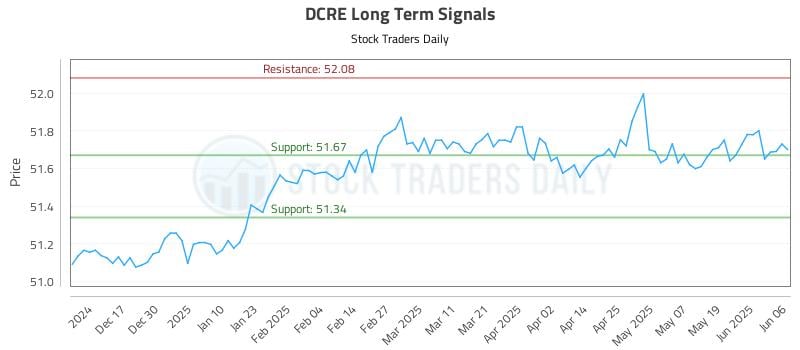 DCRE Long Term Analysis for June 7 2025 DCRE Long Term Analysis for June 7 2025