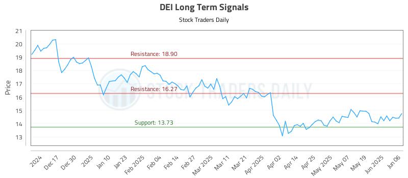 DEI Long Term Analysis for June 7 2025
