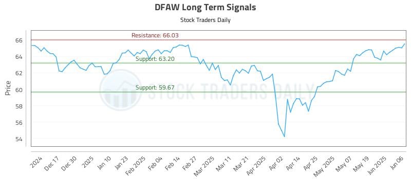 DFAW Long Term Analysis for June 7 2025 DFAW Long Term Analysis for June 7 2025