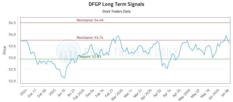 DFGP Long Term Analysis for June 7 2025 DFGP Long Term Analysis for June 7 2025