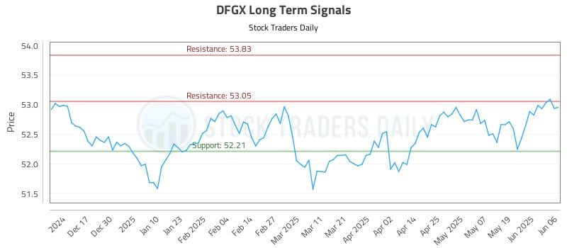DFGX Long Term Analysis for June 7 2025 DFGX Long Term Analysis for June 7 2025