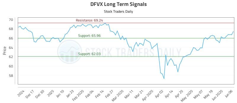 DFVX Long Term Analysis for June 7 2025 DFVX Long Term Analysis for June 7 2025