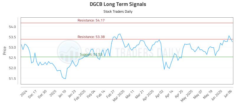 DGCB Long Term Analysis for June 7 2025 DGCB Long Term Analysis for June 7 2025