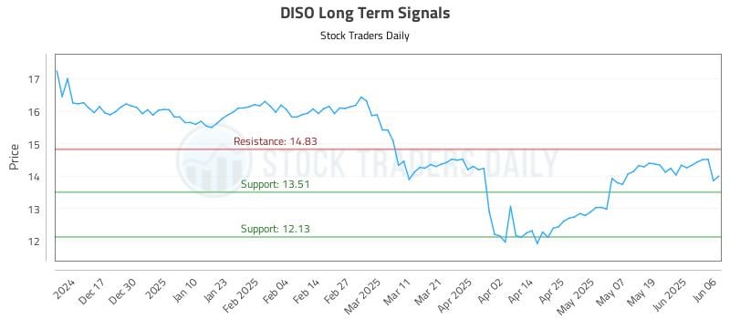 DISO Long Term Analysis for June 7 2025 DISO Long Term Analysis for June 7 2025