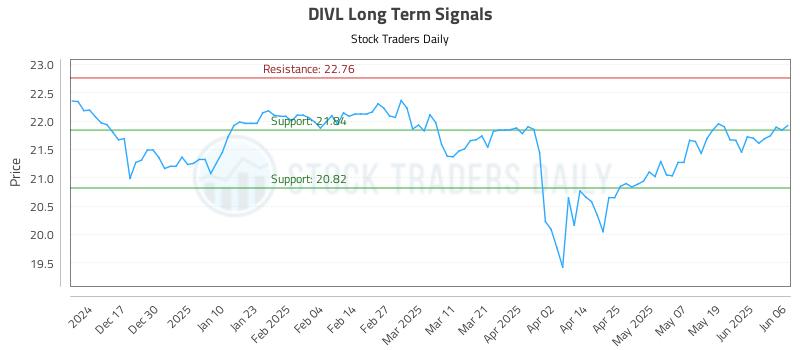 DIVL Long Term Analysis for June 7 2025