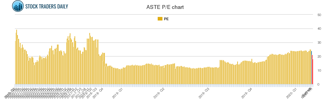 ASTE PE chart