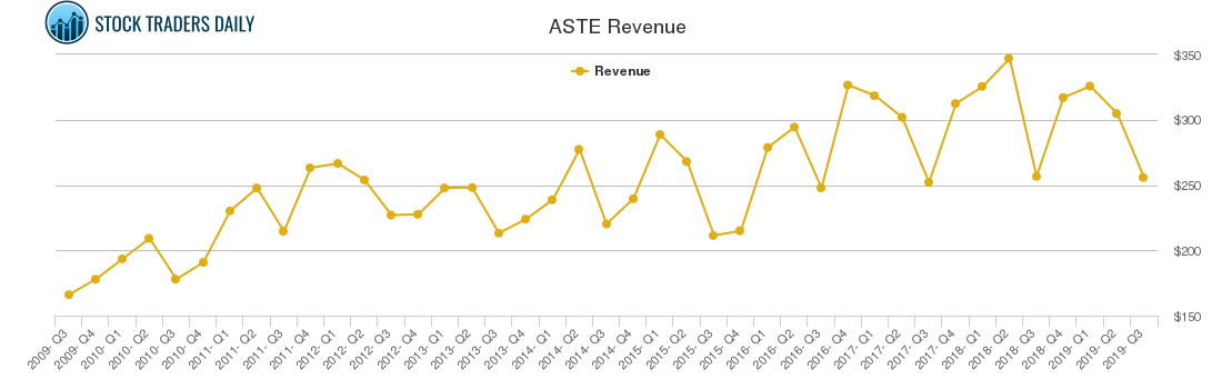 ASTE Revenue chart