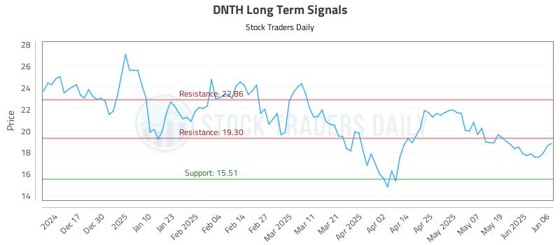 DNTH Long Term Analysis for June 7 2025