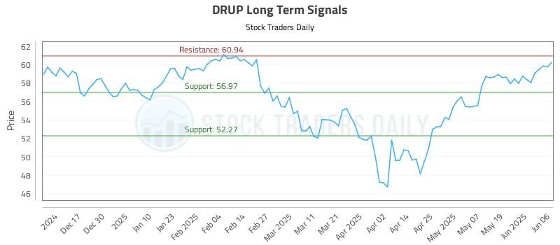 DRUP Long Term Analysis for June 7 2025