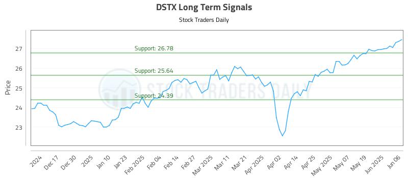 DSTX Long Term Analysis for June 7 2025 DSTX Long Term Analysis for June 7 2025