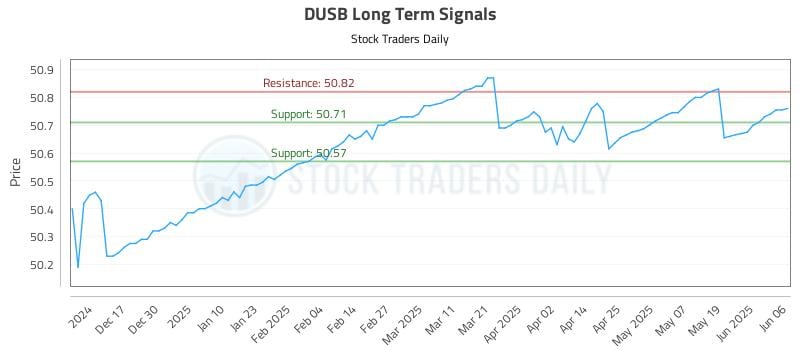 DUSB Long Term Analysis for June 7 2025 DUSB Long Term Analysis for June 7 2025