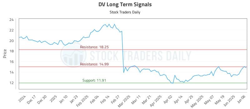 DV Long Term Analysis for June 7 2025 DV Long Term Analysis for June 7 2025