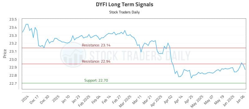 DYFI Long Term Analysis for June 7 2025 DYFI Long Term Analysis for June 7 2025