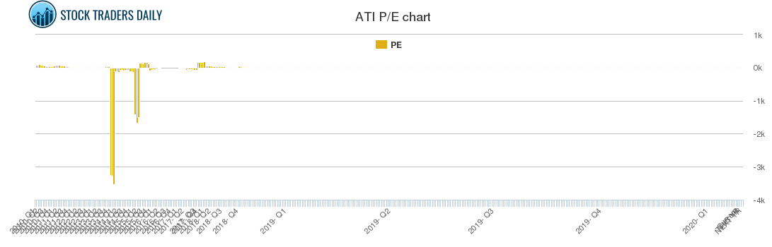 ATI PE chart