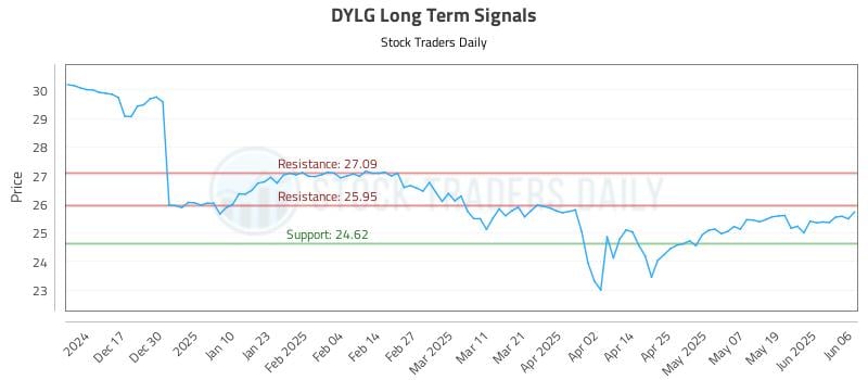 DYLG Long Term Analysis for June 7 2025 DYLG Long Term Analysis for June 7 2025