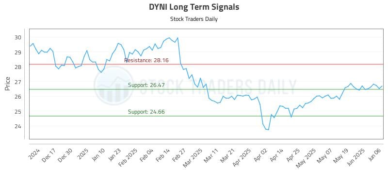 DYNI Long Term Analysis for June 7 2025 DYNI Long Term Analysis for June 7 2025