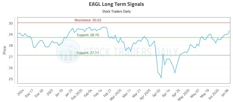 EAGL Long Term Analysis for June 7 2025