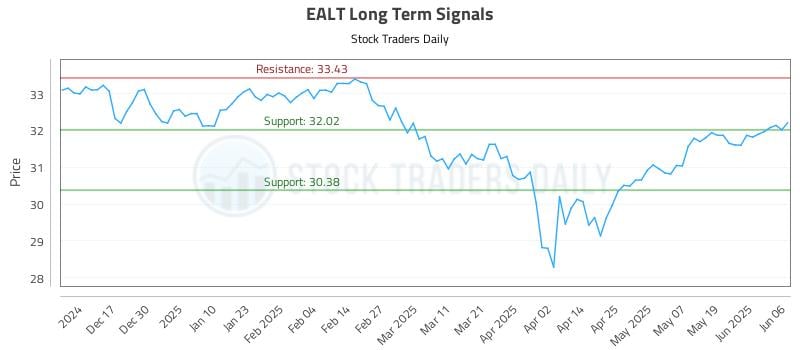 EALT Long Term Analysis for June 7 2025 EALT Long Term Analysis for June 7 2025