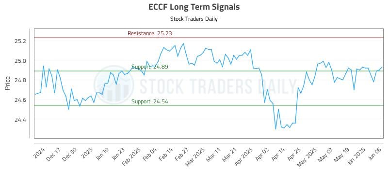 ECCF Long Term Analysis for June 7 2025 ECCF Long Term Analysis for June 7 2025